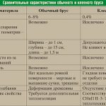 Сравнительные характеристики обычного и кленового бруса