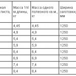 Технические характеристики профнастила