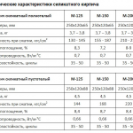 Технические характеристики силикатного кирпича